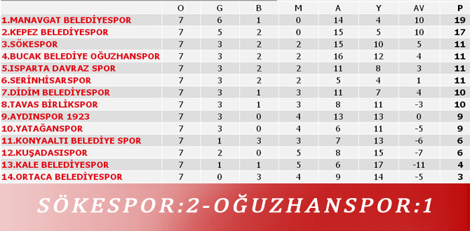 SÖKESPOR:2-OĞUZHANSPOR:1