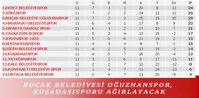 BUCAK BELEDİYESİ OĞUZHANSPOR, KUŞADASISPORU AĞIRLAYACAK