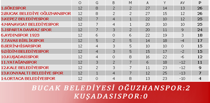 BUCAK BELEDİYESİ OĞUZHANSPOR:2 KUŞADASISPOR:0