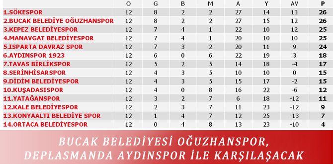 BUCAK BELEDİYESİ OĞUZHANSPOR, DEPLASMANDA AYDINSPOR İLE KARŞILAŞACAK