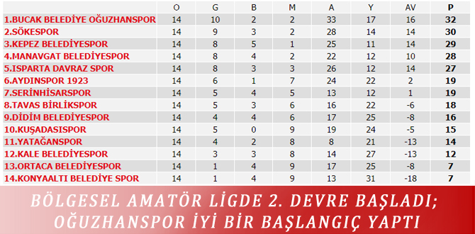 BÖLGESEL AMATÖR LİGDE 2. DEVRE BAŞLADI; OĞUZHANSPOR İYİ BİR BAŞLANGIÇ YAPTI