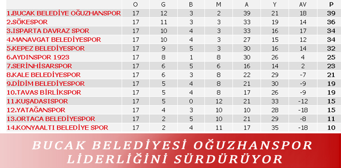 BUCAK BELEDİYESİ OĞUZHANSPOR LİDERLİĞİNİ SÜRDÜRÜYOR