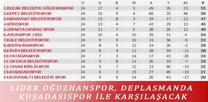 LİDER OĞUZHANSPOR, DEPLASMANDA KUŞADASISPOR İLE KARŞILAŞACAK