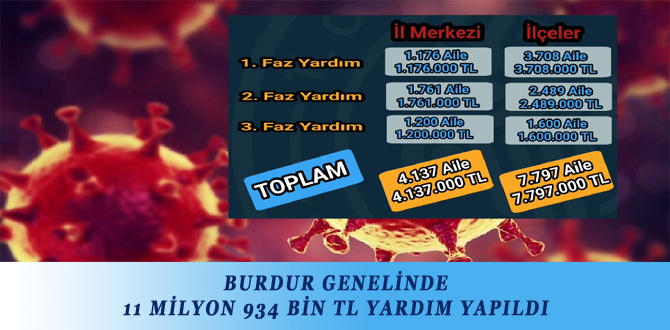 BURDUR GENELİNDE 11 MİLYON 934 BİN TL YARDIM YAPILDI